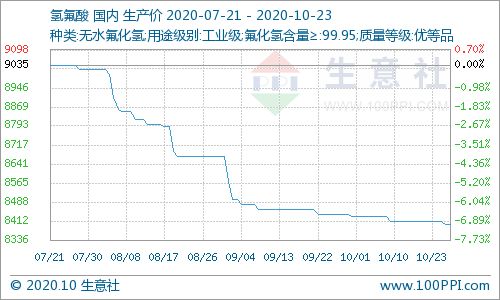 生意社 本周國內氫氟酸市場價格小幅下滑 10.19 10.23