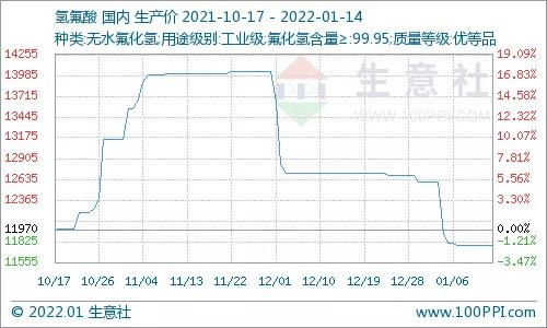 本周螢石及氫氟酸市場價(jià)格走勢分析 1月8日至1月14日暫穩(wěn)