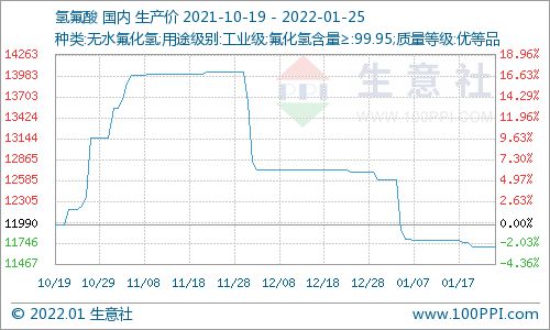 1月25日國內(nèi)氫氟酸市場價(jià)格走勢暫穩(wěn)