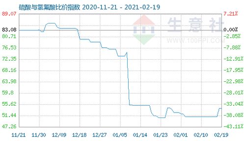 2月19日硫酸與氫氟酸比價(jià)指數(shù)為54.10 市場動態(tài)與產(chǎn)業(yè)影響分析