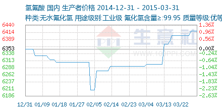 氫氟酸價格走勢深度解析 市場供需、成本驅動與未來展望